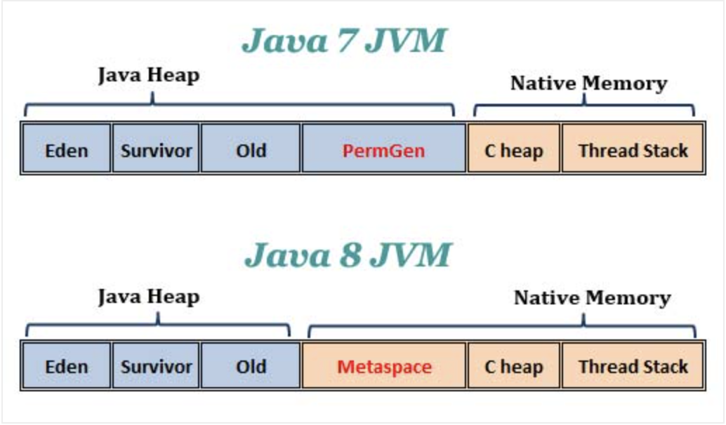 JVM7-8-Memory