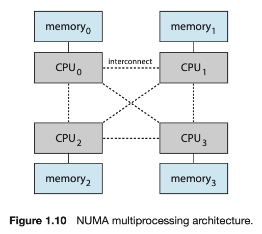 NUMA-multiprocessing-architecture