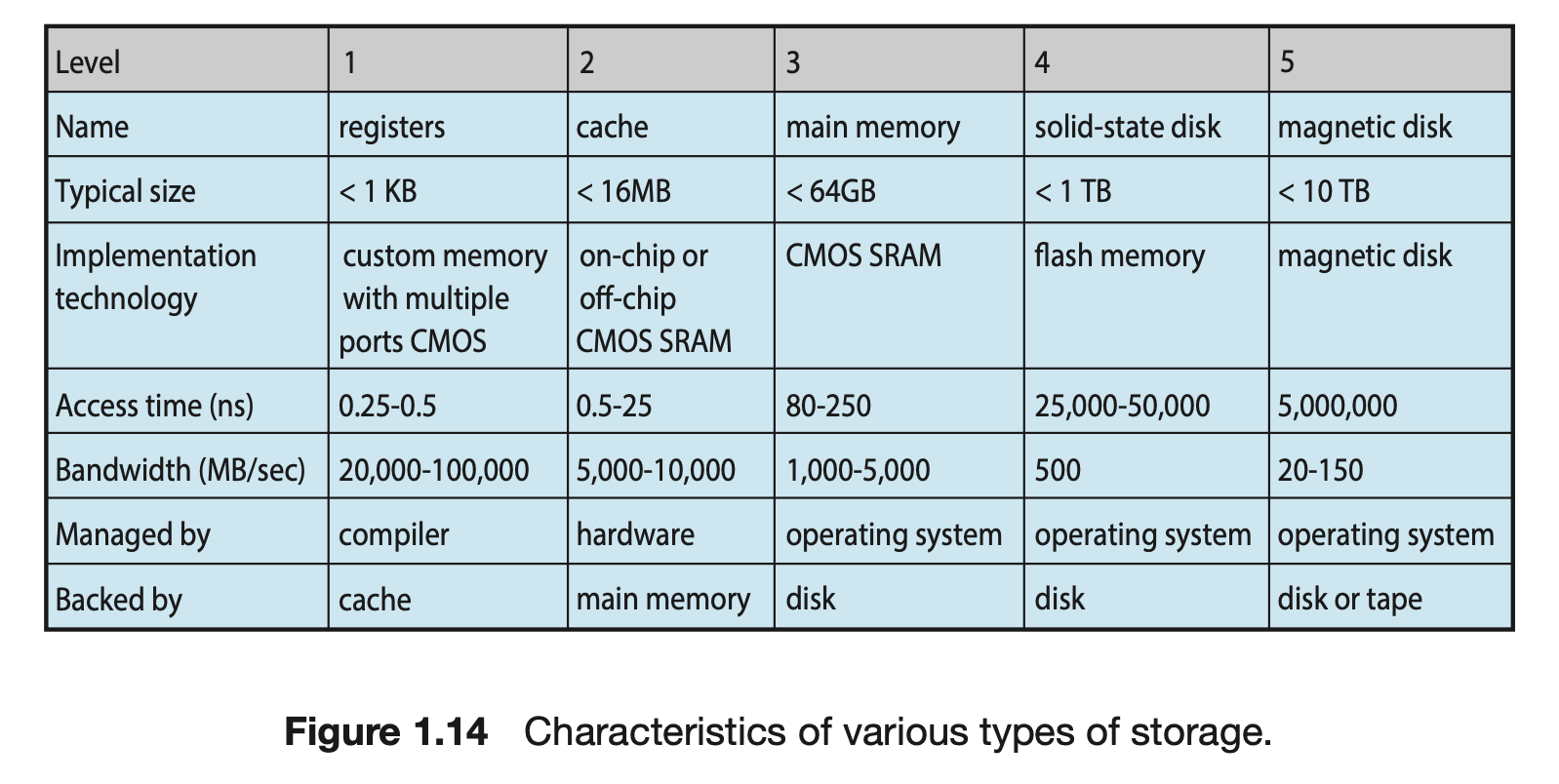 characteristics-of-various-types-of-storage
