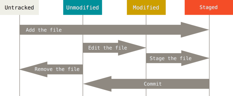 git-file-lifecycle