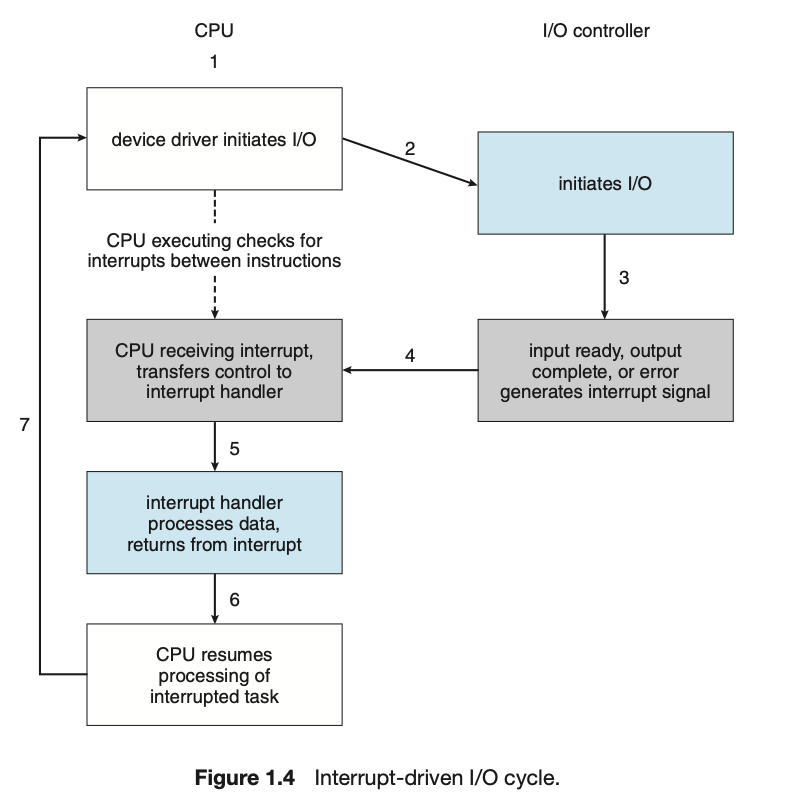 interupt driven io cycle