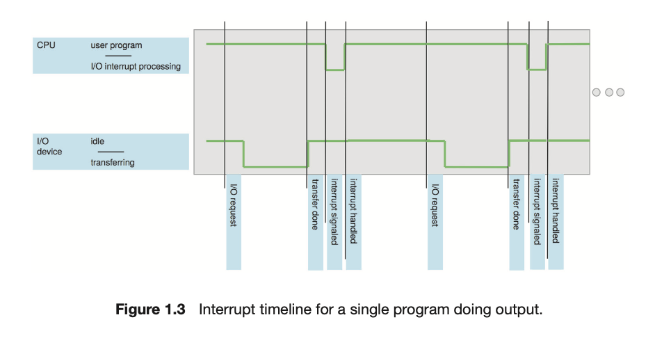 interrupt timeline for a single program doing output