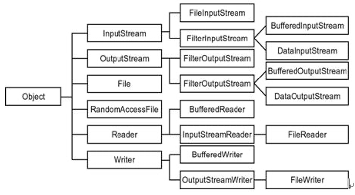 java-io-hierarchical-structure