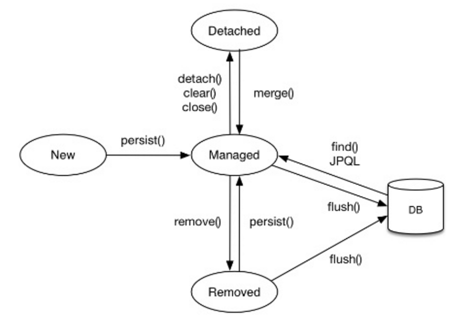 assets/img/jpa-entity-lifecycle.png