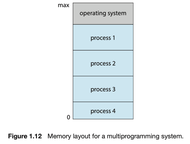 memory-layout-for-a-multiprogramming-system