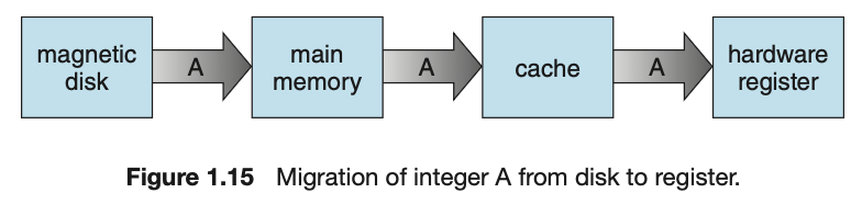 migration-of-integer-a-from-disk-to-register.png
