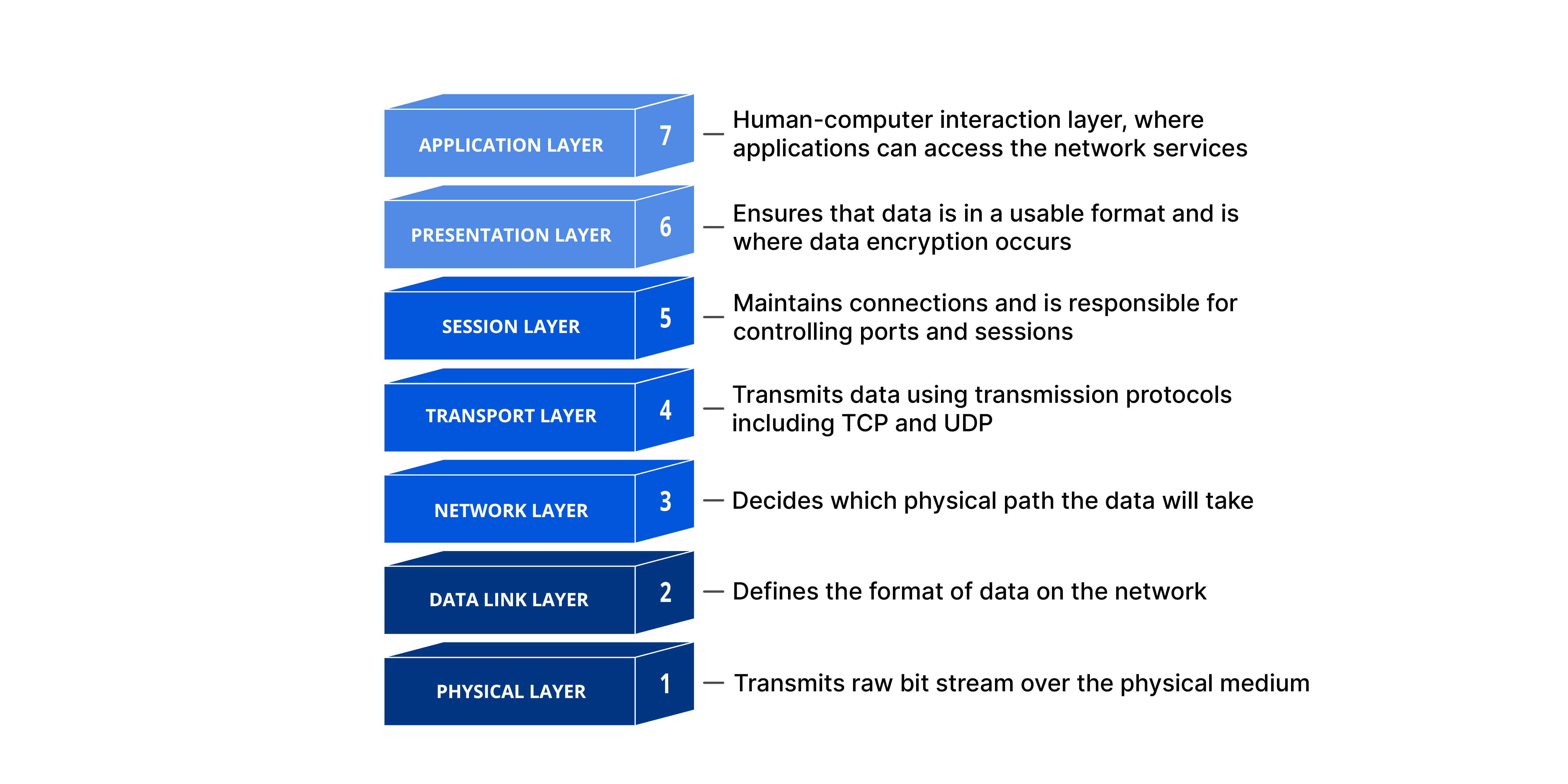 osi_model_7_layers.png