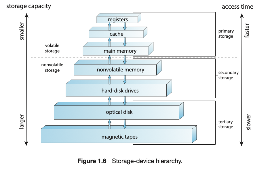 storage-device-hierarchy