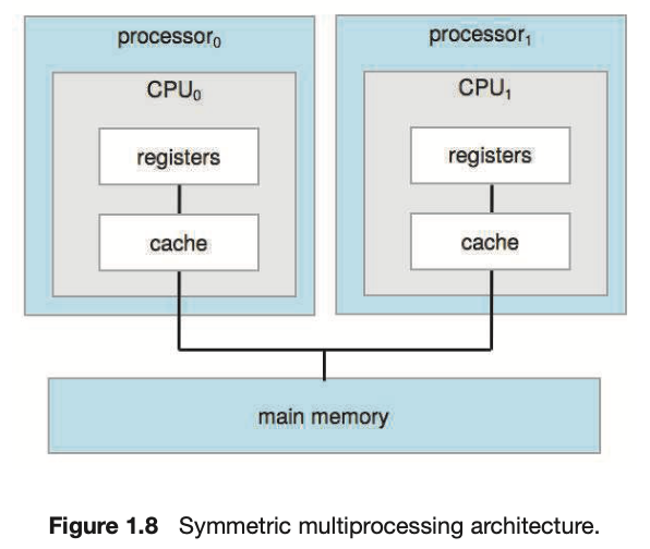 symmetric-multiprocessing-architecture