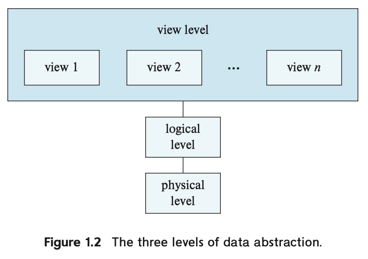 the-three-levels-of-data-abstraction.png