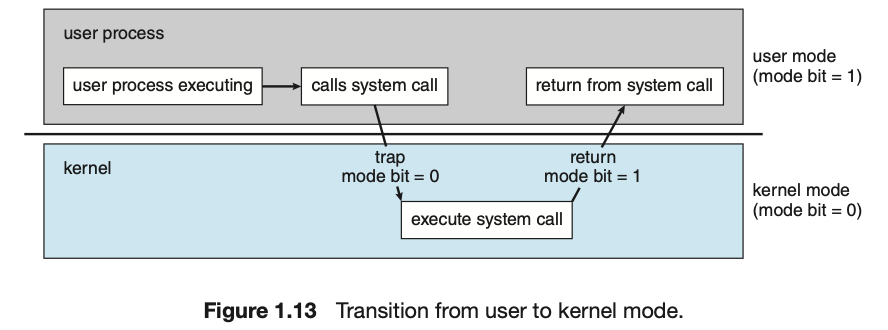 transition-from-user-to-kernel-mode